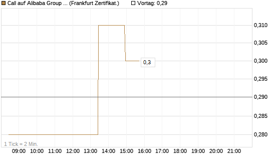 Call auf Alibaba Group ADR [BNP Paribas Emissions- und Handelsges.] Chart