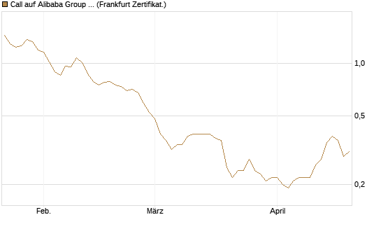 Call auf Alibaba Group ADR [BNP Paribas Emissions- und Handelsges.] Chart
