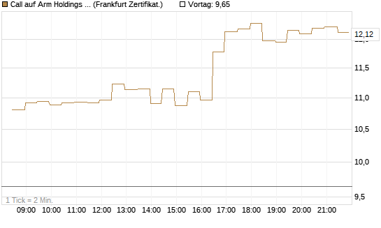 Call auf Arm Holdings plc. [ADR] [BNP Paribas Emissions- und Handelsges.] Chart