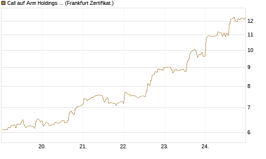 Call auf Arm Holdings plc. [ADR] [BNP Paribas Emissions- und Handelsges.] Chart