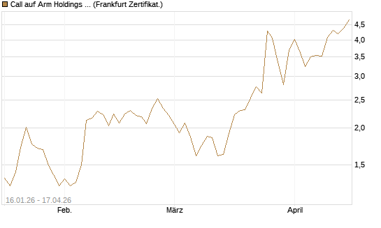 Call auf Arm Holdings plc. [ADR] [BNP Paribas Emissions- und Handelsges.] Chart