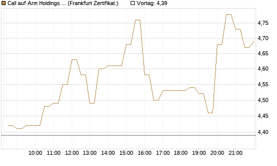 Call auf Arm Holdings plc. [ADR] [BNP Paribas Emissions- und Handelsges.] Chart
