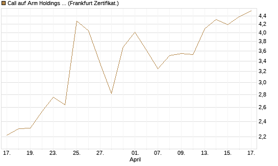 Call auf Arm Holdings plc. [ADR] [BNP Paribas Emissions- und Handelsges.] Chart