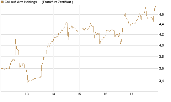 Call auf Arm Holdings plc. [ADR] [BNP Paribas Emissions- und Handelsges.] Chart