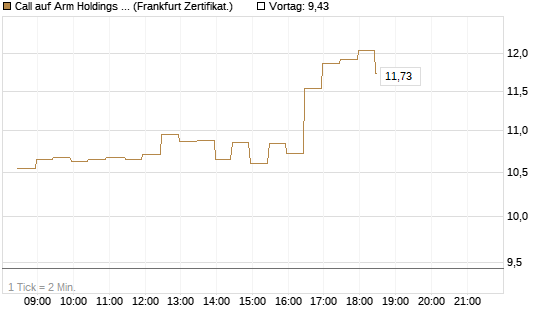 Call auf Arm Holdings plc. [ADR] [BNP Paribas Emissions- und Handelsges.] Chart