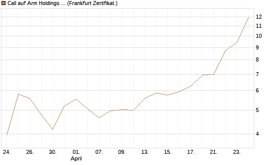 Call auf Arm Holdings plc. [ADR] [BNP Paribas Emissions- und Handelsges.] Chart