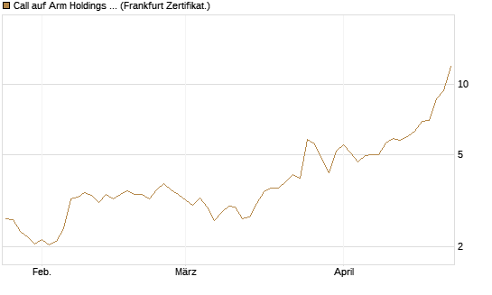 Call auf Arm Holdings plc. [ADR] [BNP Paribas Emissions- und Handelsges.] Chart
