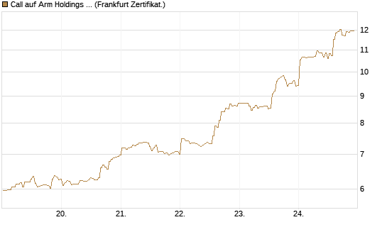 Call auf Arm Holdings plc. [ADR] [BNP Paribas Emissions- und Handelsges.] Chart