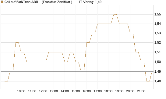 Call auf BioNTech ADR [BNP Paribas Emissions- und Handelsges.] Chart