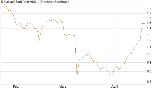 Call auf BioNTech ADR [BNP Paribas Emissions- und Handelsges.] Chart