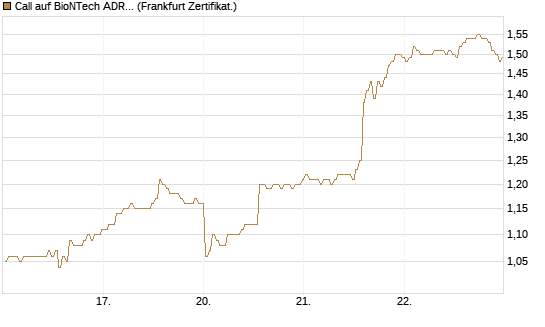 Call auf BioNTech ADR [BNP Paribas Emissions- und Handelsges.] Chart