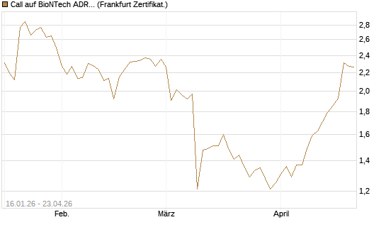 Call auf BioNTech ADR [BNP Paribas Emissions- und Handelsges.] Chart