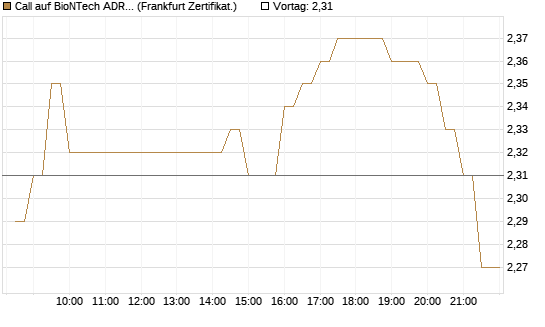 Call auf BioNTech ADR [BNP Paribas Emissions- und Handelsges.] Chart