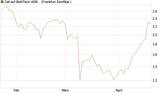 Call auf BioNTech ADR [BNP Paribas Emissions- und Handelsges.] Chart