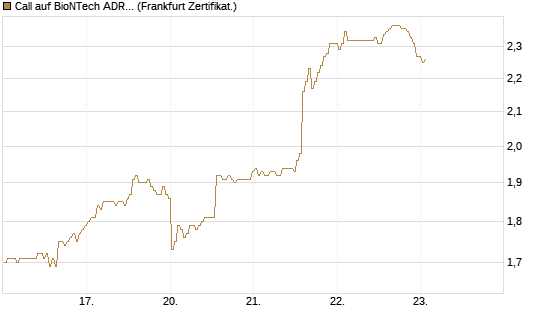Call auf BioNTech ADR [BNP Paribas Emissions- und Handelsges.] Chart