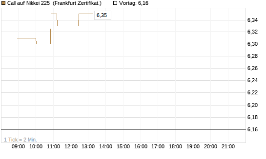 Call auf Nikkei 225 [Société Générale Effekten GmbH] Chart