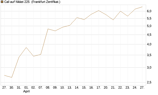 Call auf Nikkei 225 [Société Générale Effekten GmbH] Chart