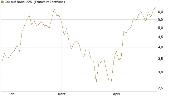 Call auf Nikkei 225 [Société Générale Effekten GmbH] Chart