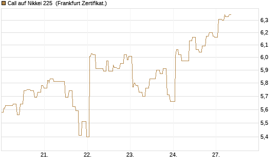 Call auf Nikkei 225 [Société Générale Effekten GmbH] Chart