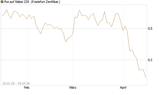 Put auf Nikkei 225 [Société Générale Effekten GmbH] Chart