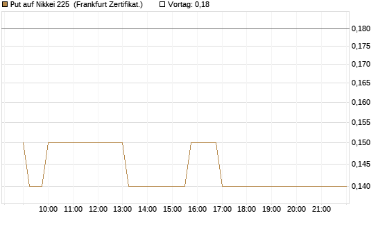 Put auf Nikkei 225 [Société Générale Effekten GmbH] Chart