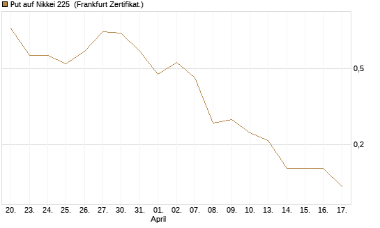 Put auf Nikkei 225 [Société Générale Effekten GmbH] Chart