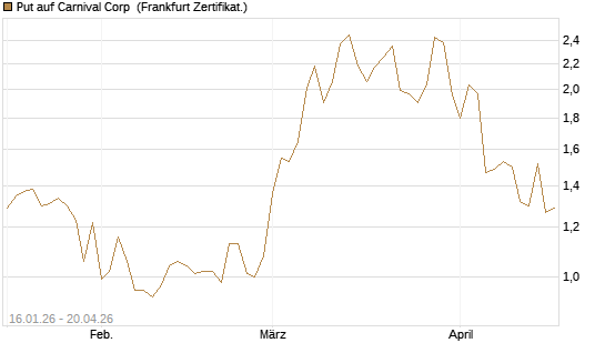 Put auf Carnival Corp [Vontobel] Chart