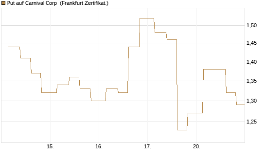 Put auf Carnival Corp [Vontobel] Chart