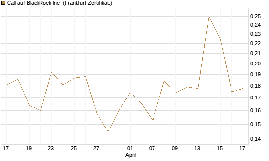 Call auf BlackRock Inc [Vontobel] Chart