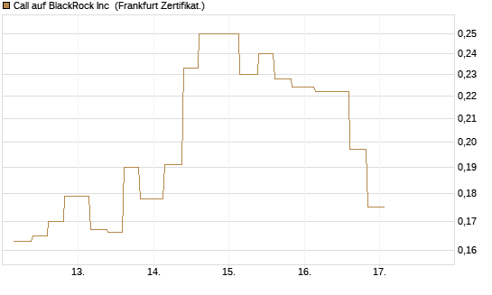 Call auf BlackRock Inc [Vontobel] Chart