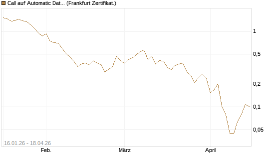 Call auf Automatic Data Processing [Vontobel] Chart