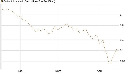 Call auf Automatic Data Processing [Vontobel] Chart