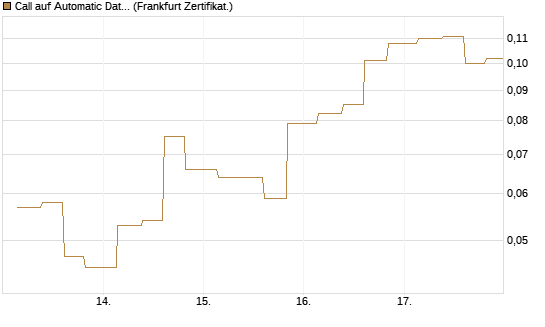 Call auf Automatic Data Processing [Vontobel] Chart