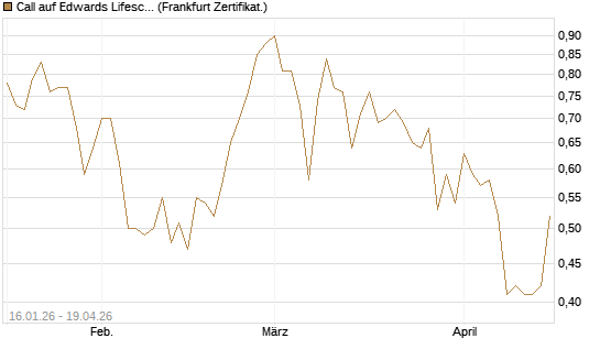 Call auf Edwards Lifesciences Corp [Vontobel] Chart