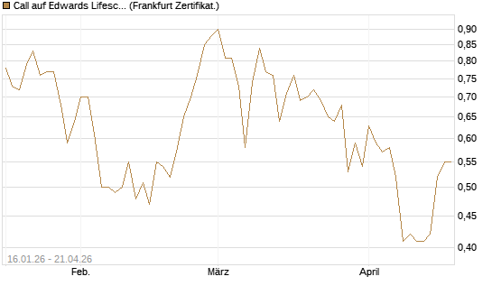 Call auf Edwards Lifesciences Corp [Vontobel] Chart