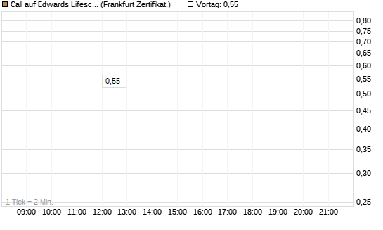 Call auf Edwards Lifesciences Corp [Vontobel] Chart