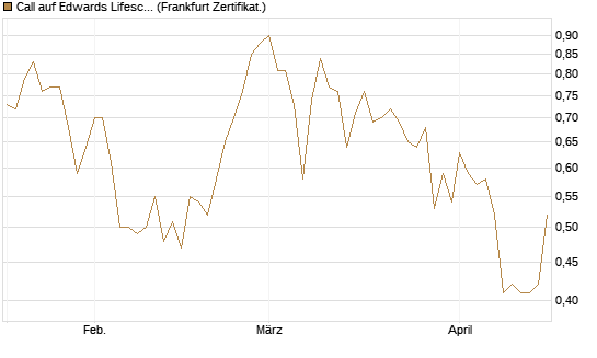 Call auf Edwards Lifesciences Corp [Vontobel] Chart