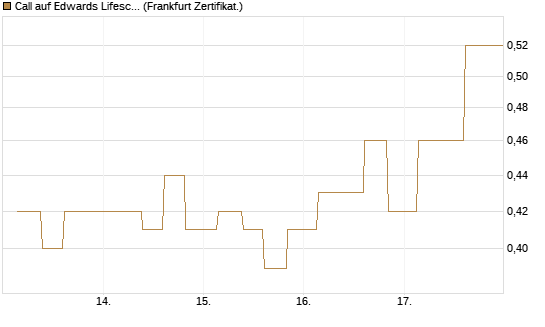Call auf Edwards Lifesciences Corp [Vontobel] Chart