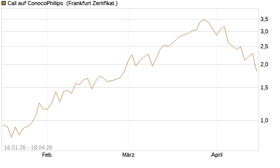 Call auf ConocoPhillips [Vontobel] Chart