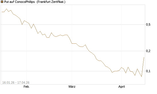 Put auf ConocoPhillips [Vontobel] Chart
