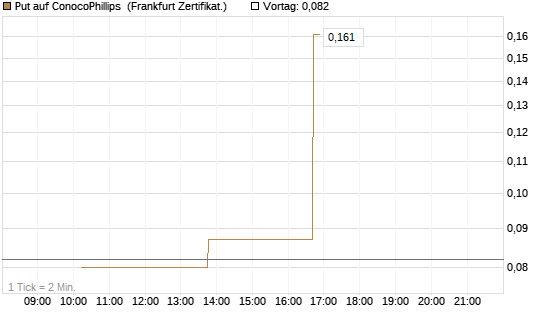 Put auf ConocoPhillips [Vontobel] Chart