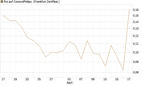 Put auf ConocoPhillips [Vontobel] Chart