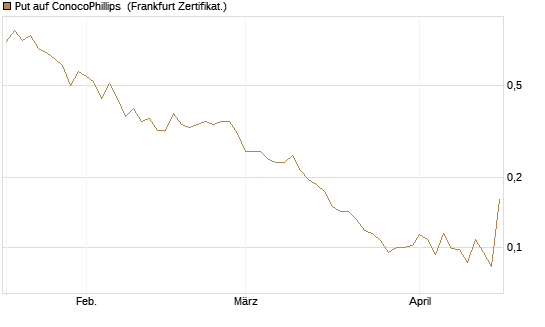 Put auf ConocoPhillips [Vontobel] Chart