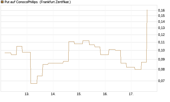 Put auf ConocoPhillips [Vontobel] Chart