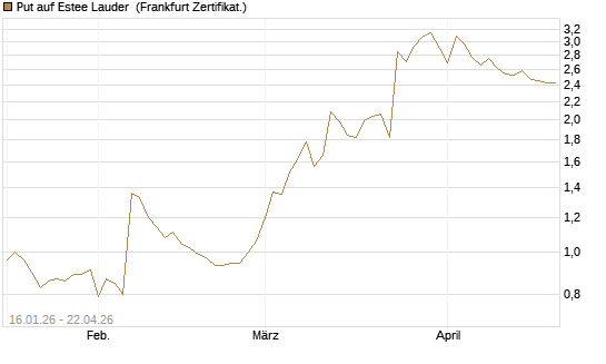 Put auf Estee Lauder [Vontobel] Chart