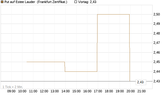 Put auf Estee Lauder [Vontobel] Chart