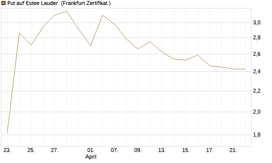 Put auf Estee Lauder [Vontobel] Chart