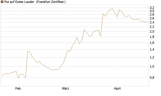 Put auf Estee Lauder [Vontobel] Chart