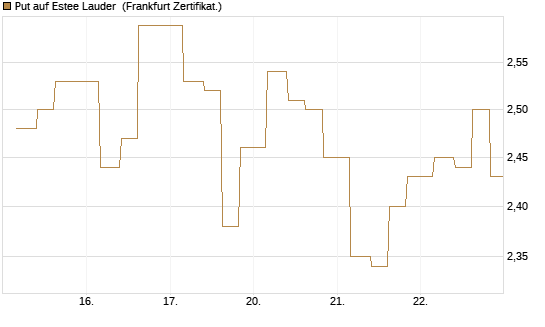 Put auf Estee Lauder [Vontobel] Chart