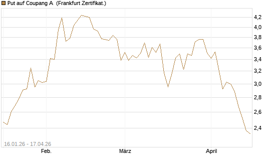 Put auf Coupang A [Vontobel] Chart